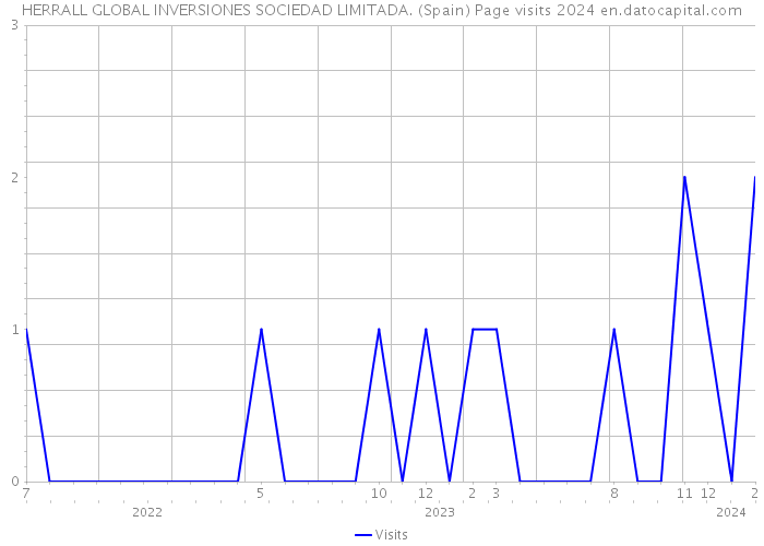 HERRALL GLOBAL INVERSIONES SOCIEDAD LIMITADA. (Spain) Page visits 2024 