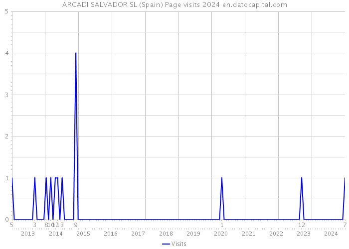 ARCADI SALVADOR SL (Spain) Page visits 2024 