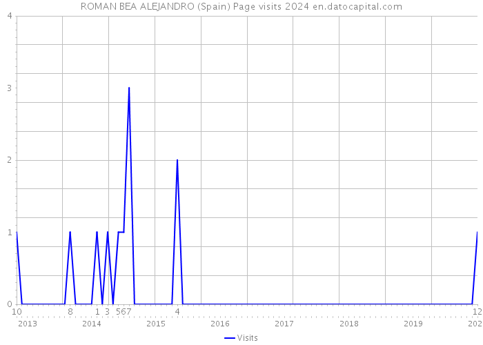 ROMAN BEA ALEJANDRO (Spain) Page visits 2024 