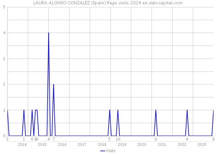 LAURA ALONSO GONZALEZ (Spain) Page visits 2024 