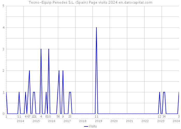 Tecno-Equip Penedes S.L. (Spain) Page visits 2024 