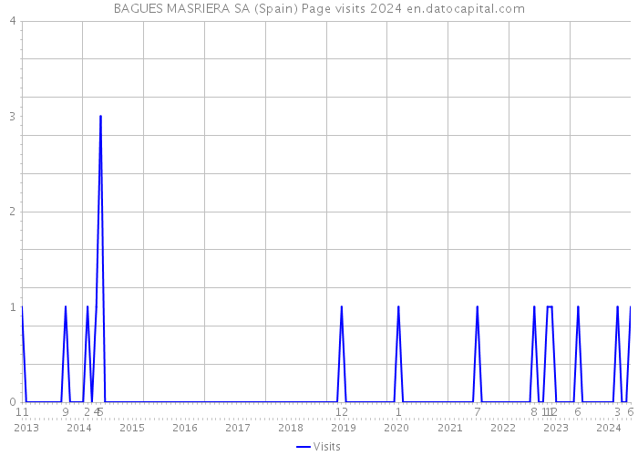 BAGUES MASRIERA SA (Spain) Page visits 2024 