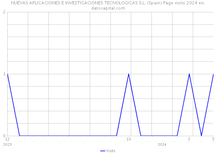 NUEVAS APLICACIONES E INVESTIGACIONES TECNOLOGICAS S.L. (Spain) Page visits 2024 