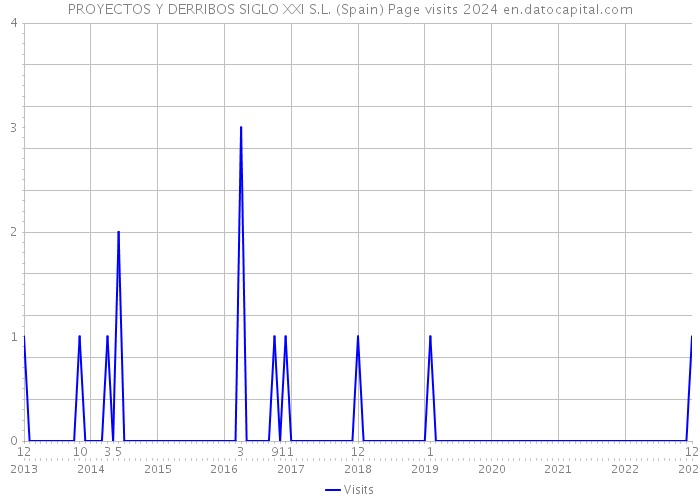 PROYECTOS Y DERRIBOS SIGLO XXI S.L. (Spain) Page visits 2024 