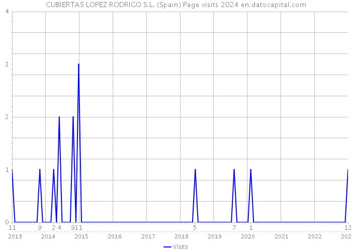 CUBIERTAS LOPEZ RODRIGO S.L. (Spain) Page visits 2024 