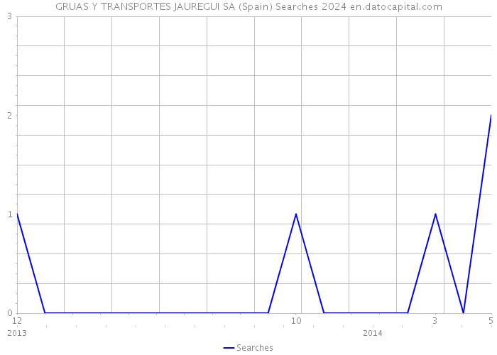 GRUAS Y TRANSPORTES JAUREGUI SA (Spain) Searches 2024 