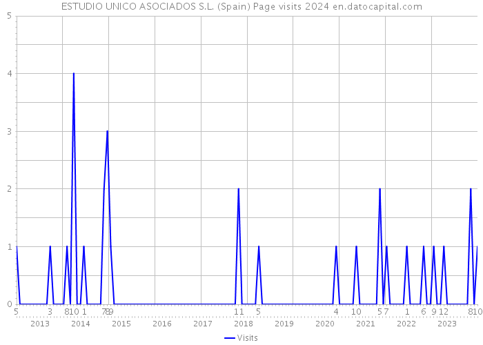 ESTUDIO UNICO ASOCIADOS S.L. (Spain) Page visits 2024 