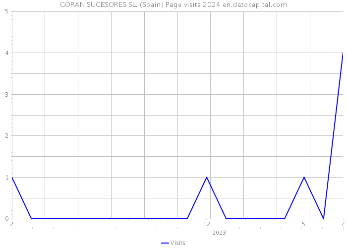 GORAN SUCESORES SL. (Spain) Page visits 2024 