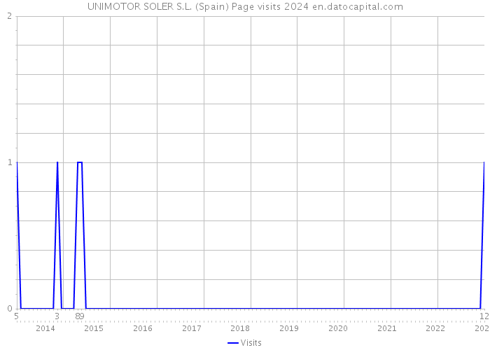 UNIMOTOR SOLER S.L. (Spain) Page visits 2024 