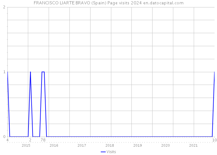 FRANCISCO LIARTE BRAVO (Spain) Page visits 2024 