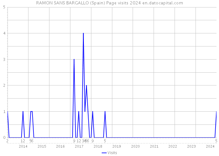 RAMON SANS BARGALLO (Spain) Page visits 2024 