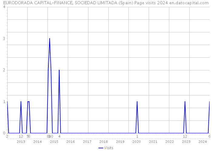 EURODORADA CAPITAL-FINANCE, SOCIEDAD LIMITADA (Spain) Page visits 2024 