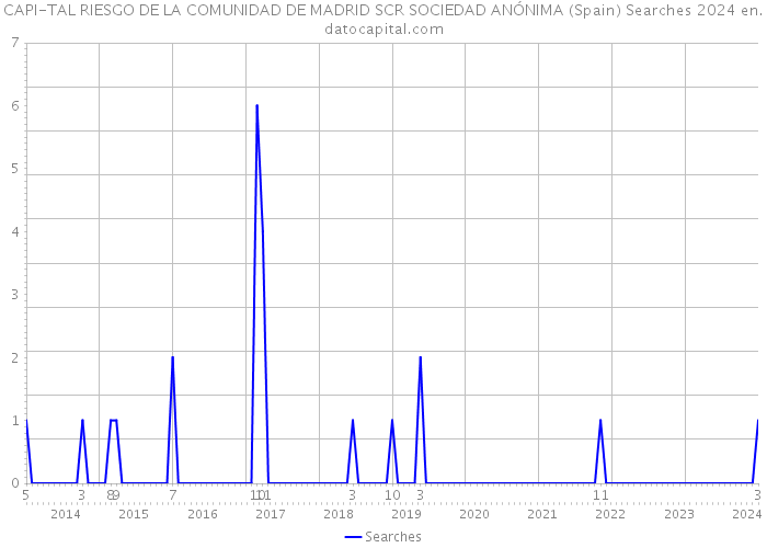 CAPI-TAL RIESGO DE LA COMUNIDAD DE MADRID SCR SOCIEDAD ANÓNIMA (Spain) Searches 2024 
