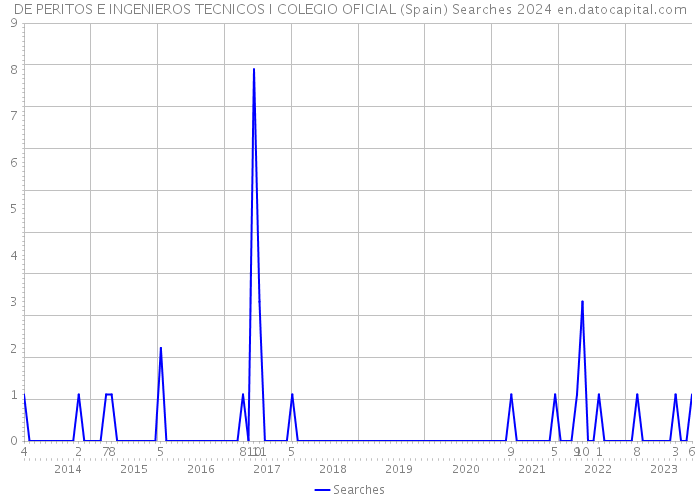 DE PERITOS E INGENIEROS TECNICOS I COLEGIO OFICIAL (Spain) Searches 2024 