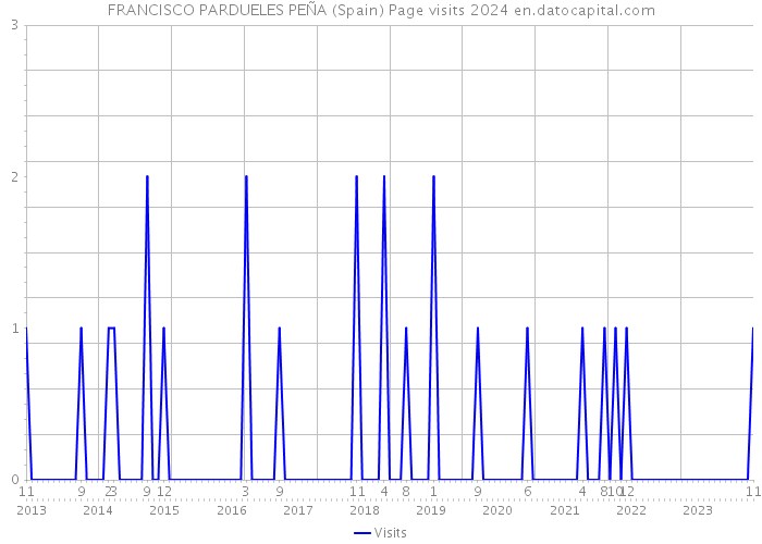 FRANCISCO PARDUELES PEÑA (Spain) Page visits 2024 