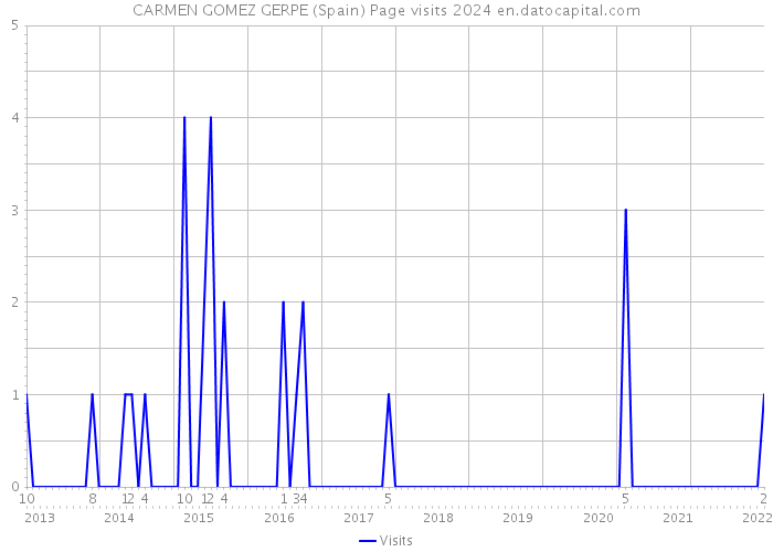 CARMEN GOMEZ GERPE (Spain) Page visits 2024 