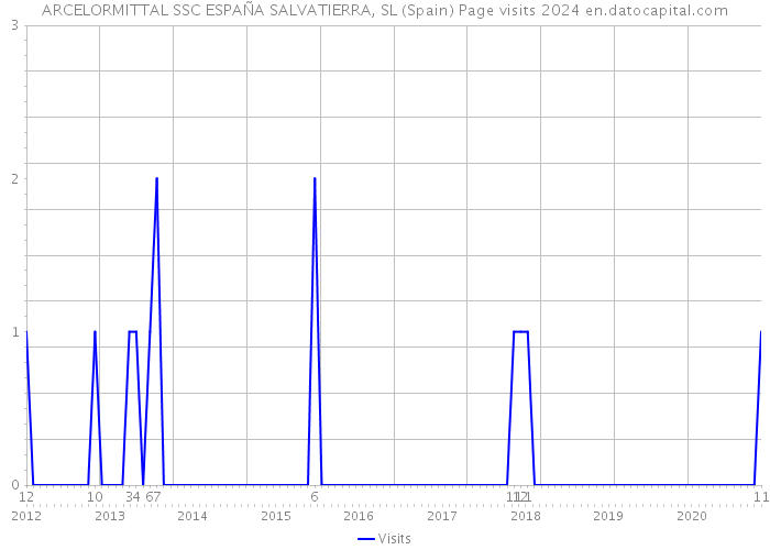 ARCELORMITTAL SSC ESPAÑA SALVATIERRA, SL (Spain) Page visits 2024 