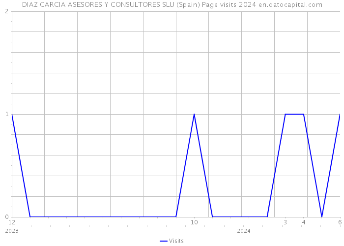 DIAZ GARCIA ASESORES Y CONSULTORES SLU (Spain) Page visits 2024 