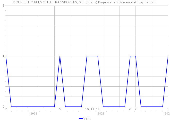 MOURELLE Y BELMONTE TRANSPORTES, S.L. (Spain) Page visits 2024 