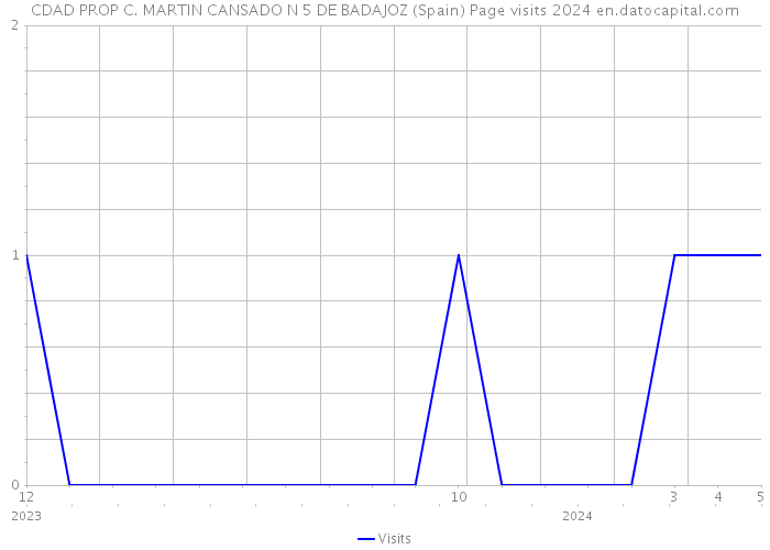 CDAD PROP C. MARTIN CANSADO N 5 DE BADAJOZ (Spain) Page visits 2024 