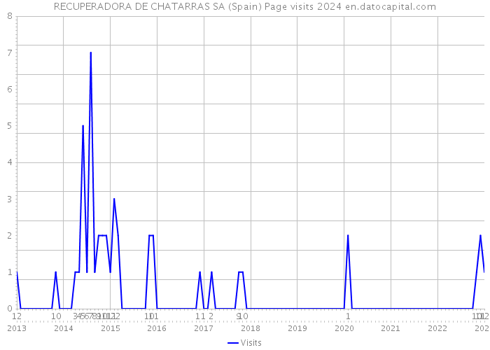 RECUPERADORA DE CHATARRAS SA (Spain) Page visits 2024 