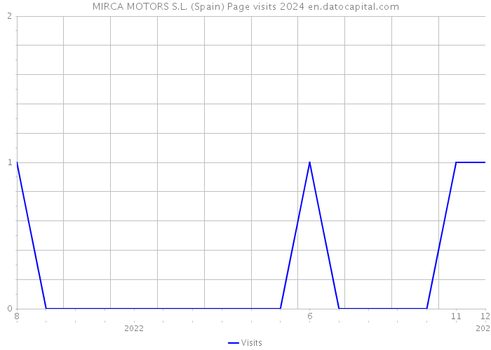 MIRCA MOTORS S.L. (Spain) Page visits 2024 