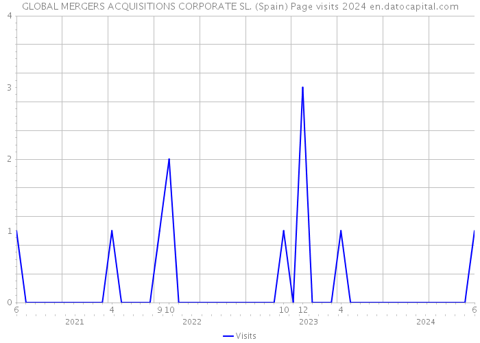 GLOBAL MERGERS ACQUISITIONS CORPORATE SL. (Spain) Page visits 2024 