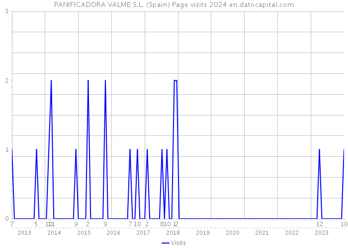 PANIFICADORA VALME S.L. (Spain) Page visits 2024 