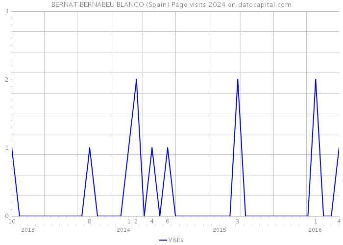 BERNAT BERNABEU BLANCO (Spain) Page visits 2024 