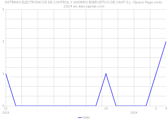 SISTEMAS ELECTRONICOS DE CONTROL Y AHORRO ENERGETICO DE CANT S.L. (Spain) Page visits 2024 