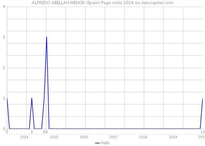 ALFREDO ABELLAN MENOR (Spain) Page visits 2024 