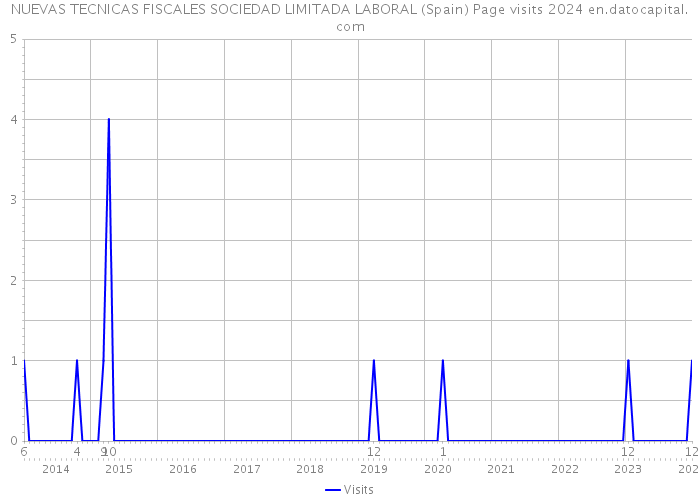 NUEVAS TECNICAS FISCALES SOCIEDAD LIMITADA LABORAL (Spain) Page visits 2024 