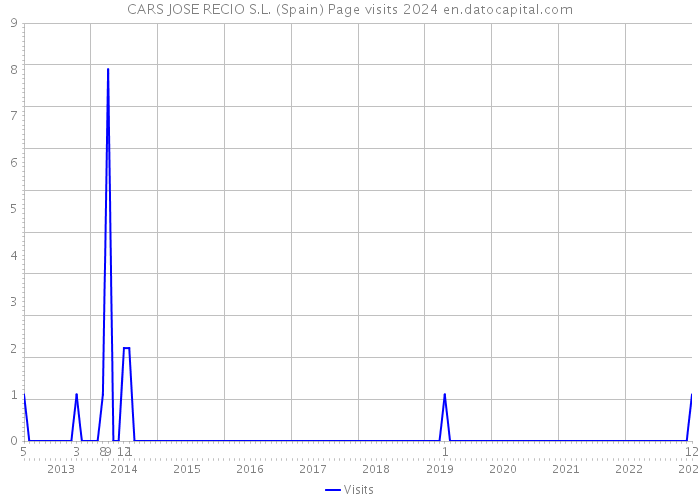 CARS JOSE RECIO S.L. (Spain) Page visits 2024 