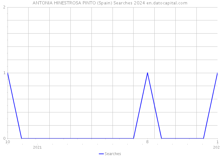ANTONIA HINESTROSA PINTO (Spain) Searches 2024 