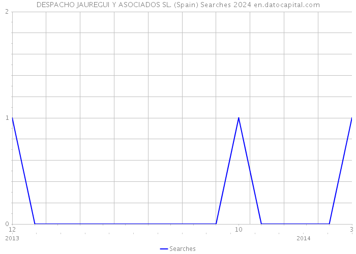 DESPACHO JAUREGUI Y ASOCIADOS SL. (Spain) Searches 2024 