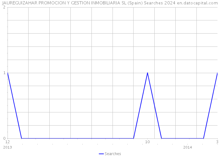 JAUREGUIZAHAR PROMOCION Y GESTION INMOBILIARIA SL (Spain) Searches 2024 