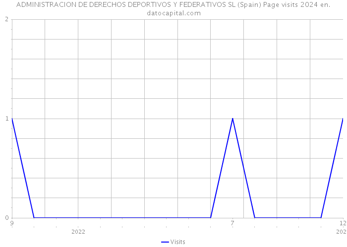 ADMINISTRACION DE DERECHOS DEPORTIVOS Y FEDERATIVOS SL (Spain) Page visits 2024 