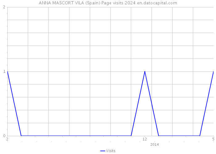 ANNA MASCORT VILA (Spain) Page visits 2024 