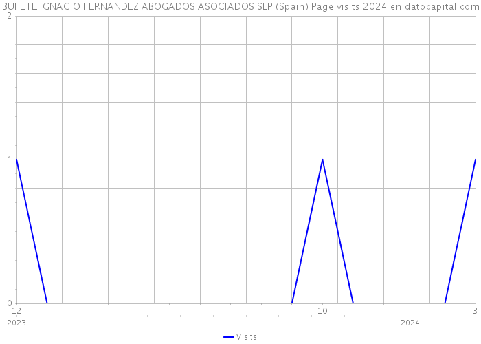 BUFETE IGNACIO FERNANDEZ ABOGADOS ASOCIADOS SLP (Spain) Page visits 2024 