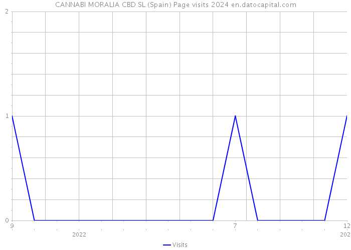 CANNABI MORALIA CBD SL (Spain) Page visits 2024 