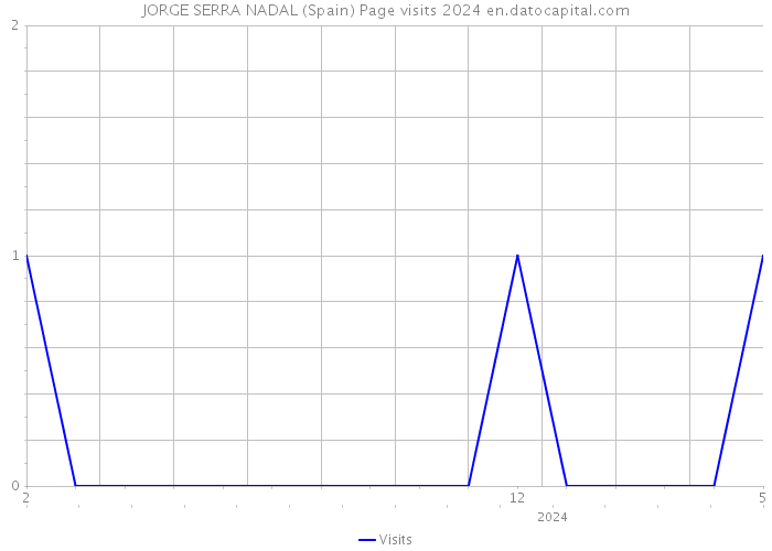 JORGE SERRA NADAL (Spain) Page visits 2024 