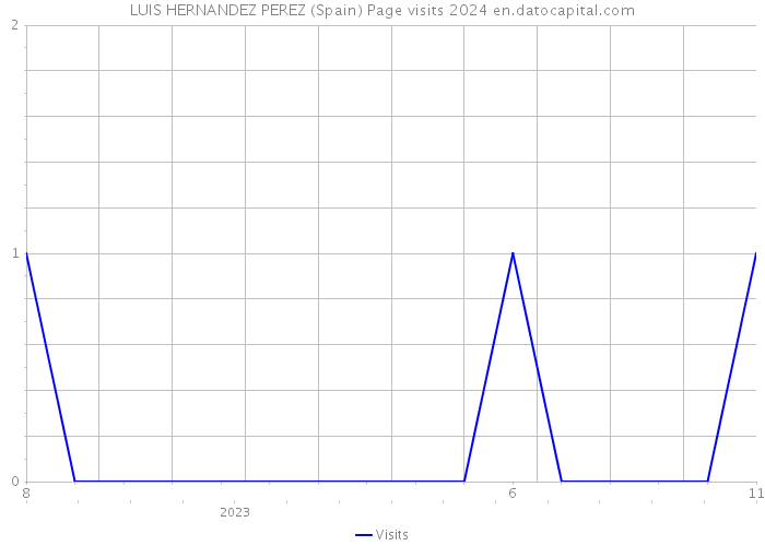 LUIS HERNANDEZ PEREZ (Spain) Page visits 2024 