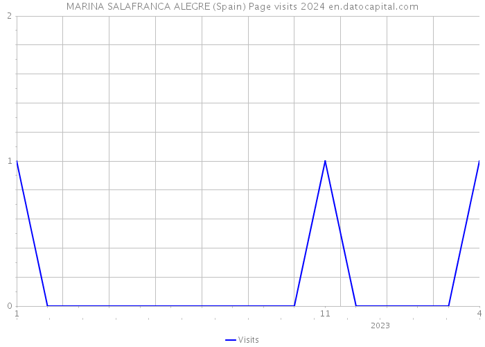 MARINA SALAFRANCA ALEGRE (Spain) Page visits 2024 