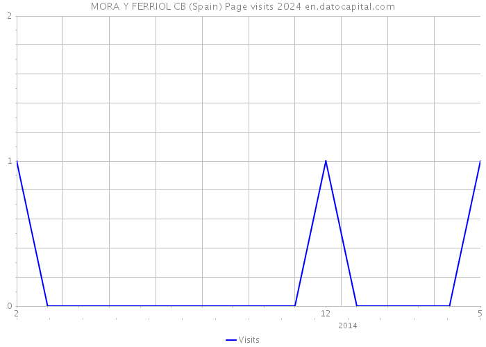 MORA Y FERRIOL CB (Spain) Page visits 2024 