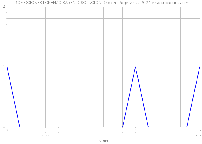 PROMOCIONES LORENZO SA (EN DISOLUCION) (Spain) Page visits 2024 