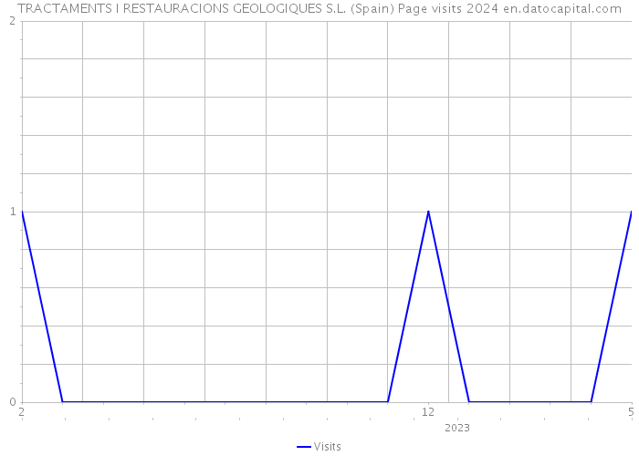 TRACTAMENTS I RESTAURACIONS GEOLOGIQUES S.L. (Spain) Page visits 2024 