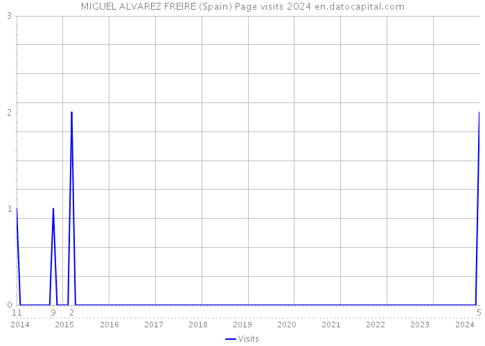 MIGUEL ALVAREZ FREIRE (Spain) Page visits 2024 