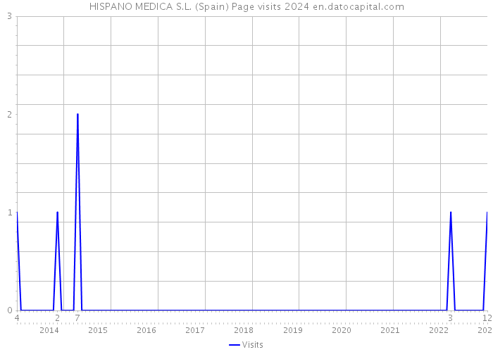 HISPANO MEDICA S.L. (Spain) Page visits 2024 