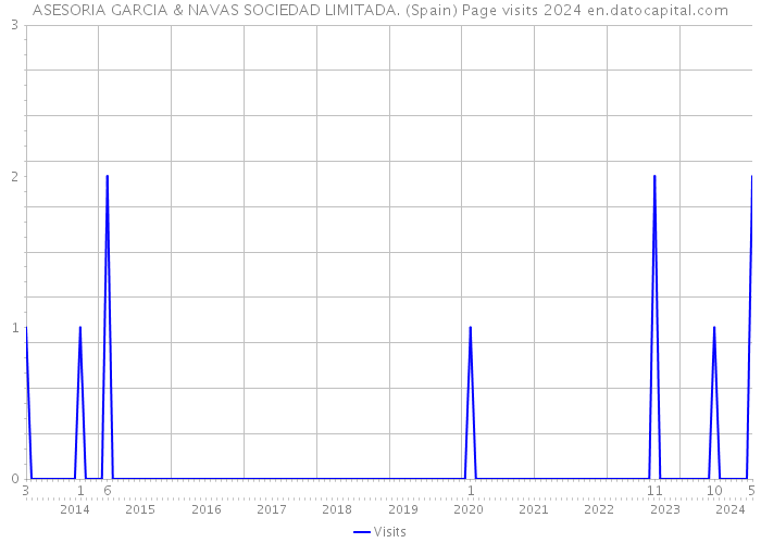 ASESORIA GARCIA & NAVAS SOCIEDAD LIMITADA. (Spain) Page visits 2024 