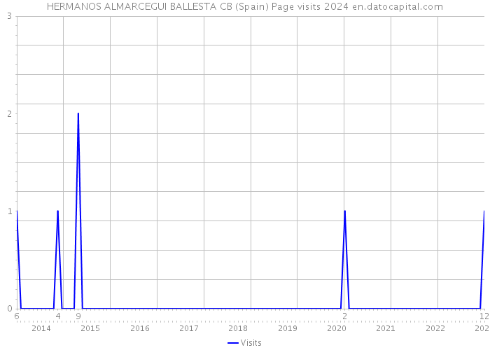 HERMANOS ALMARCEGUI BALLESTA CB (Spain) Page visits 2024 